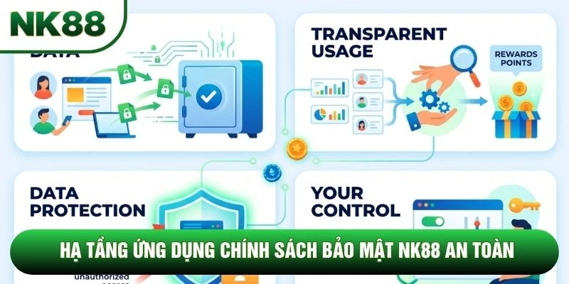 Hạ tầng ứng dụng chính sách bảo mật NK88 an toàn